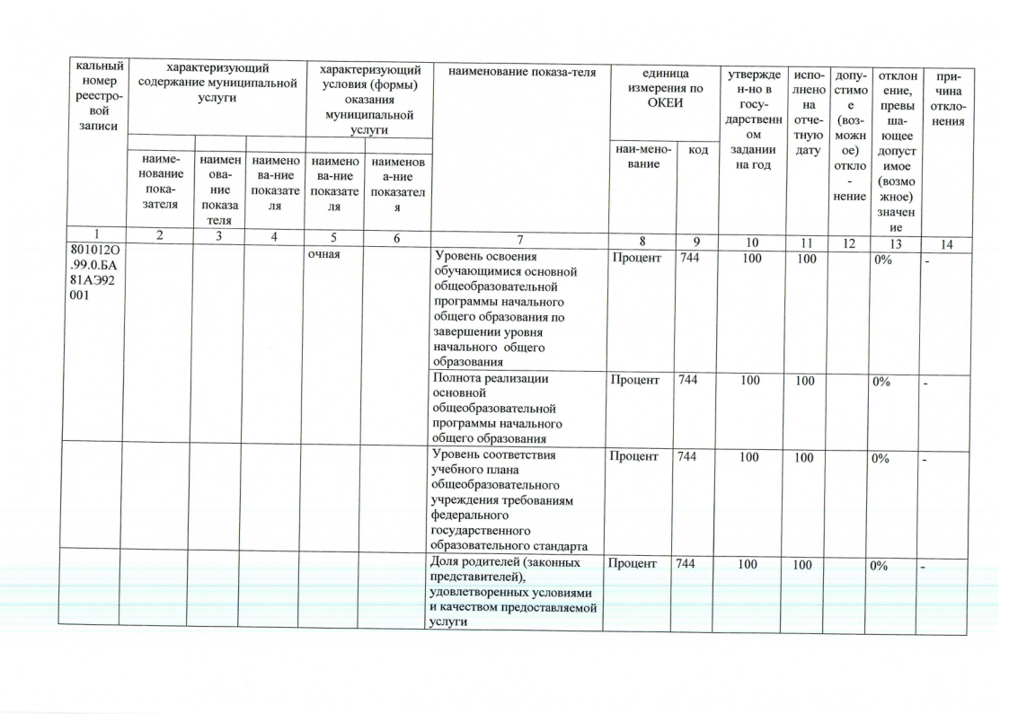 Отчет о результатах деятельности муниципального учреждения за 2023 год МАОУ СОШ № 25-04.png